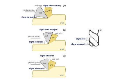 Fig. 6. Rake and clearance angles of a twist drill bit: (a) geometry of rake and clearance angles; (b) positive rake angle; (c) negative rake angle; (d) zero rake angle.